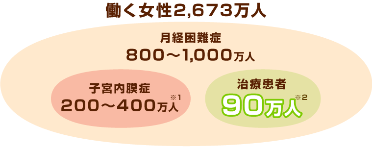 実は日本人女性の10人に1人が、子宮内膜症で悩んでいます。