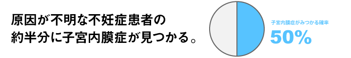 原因不明な不妊症患者の約半分に子宮内膜症が見つかります